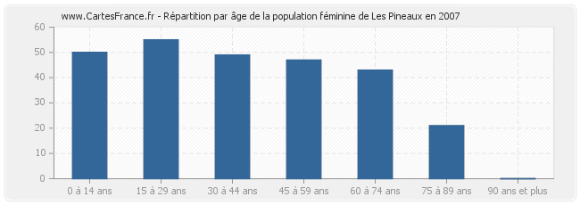 Répartition par âge de la population féminine de Les Pineaux en 2007